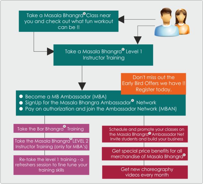 mbw training structure